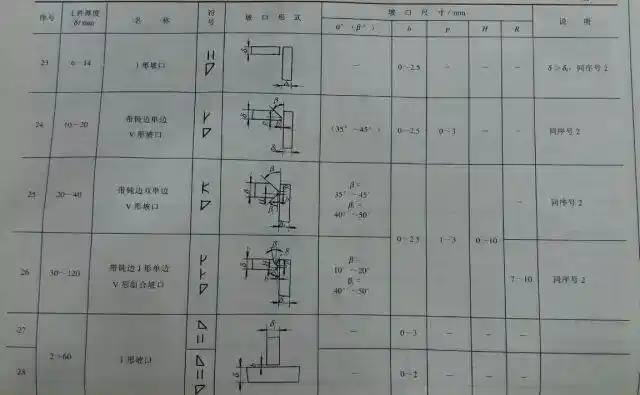 焊接缺陷预防_常见焊接坡口图解_坡口形式选择