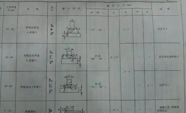 焊接缺陷预防_常见焊接坡口图解_坡口形式选择