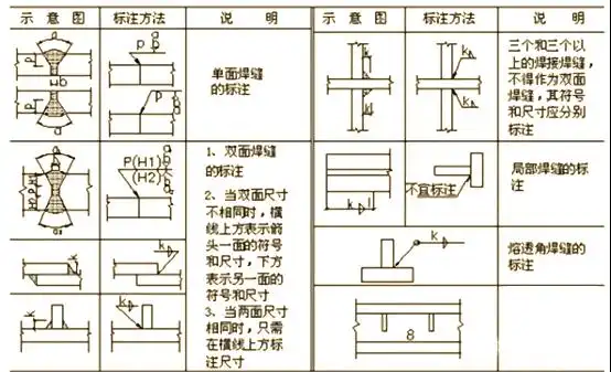 焊缝符号标注技巧_焊缝基本符号详解_焊接坡口图标