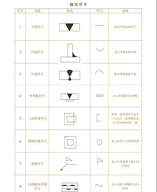 焊缝基本符号详解_焊缝符号标注技巧_焊接坡口图标