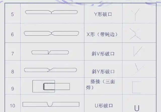 焊接坡口展示_焊接符号解读_坡口符号详解