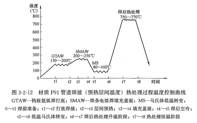 坡口清理_管道焊接如何坡口_钢板卷管组对要求