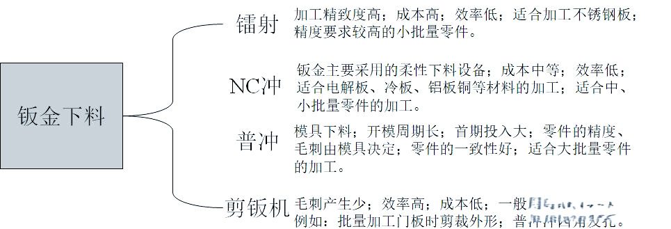 图片[5]-一、工程师的简化钣金件图纸展开工作流程-铆焊老刘铆工焊工笔记