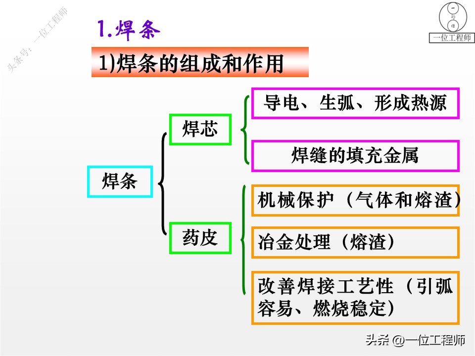 电焊管道焊接坡口_埋弧自动焊_手工电弧焊