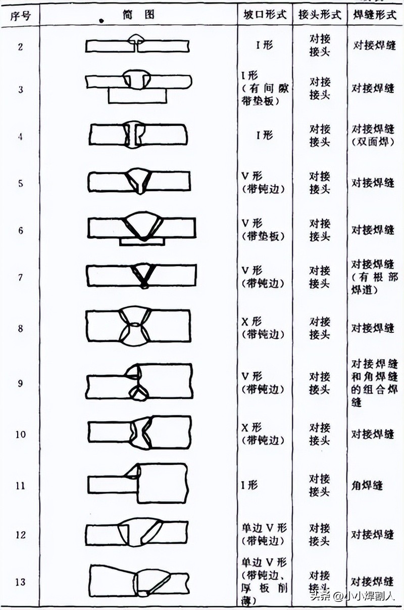 开坡口焊接符号_焊缝坡口形式尺寸_焊接接头种类