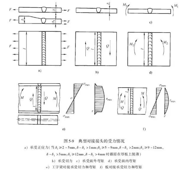 焊接接头性能_焊接接头类型_焊接坡口简图