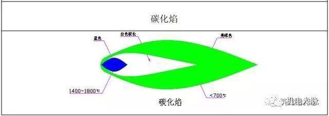 焊接方法优缺点及主要使用场合_手工电弧焊及CO2气体保护焊技术要领_焊接技术规范 坡口