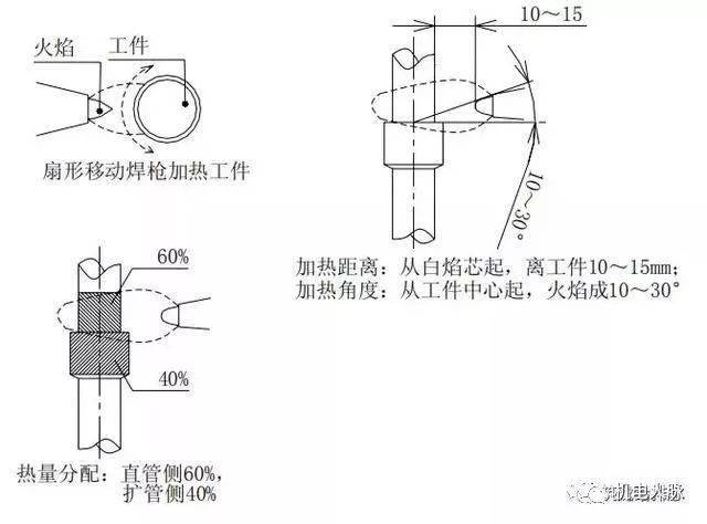 焊接技术规范 坡口_手工电弧焊及CO2气体保护焊技术要领_焊接方法优缺点及主要使用场合