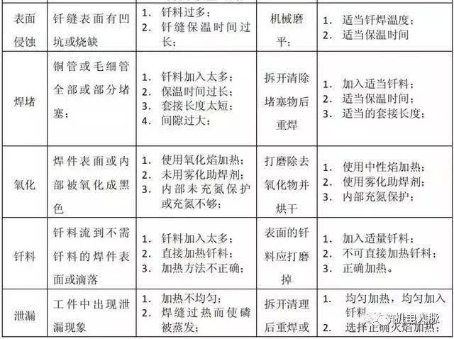 焊接方法优缺点及主要使用场合_手工电弧焊及CO2气体保护焊技术要领_焊接技术规范 坡口