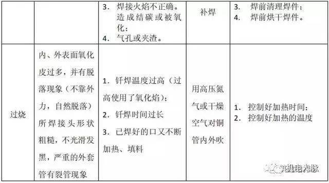 手工电弧焊及CO2气体保护焊技术要领_焊接技术规范 坡口_焊接方法优缺点及主要使用场合