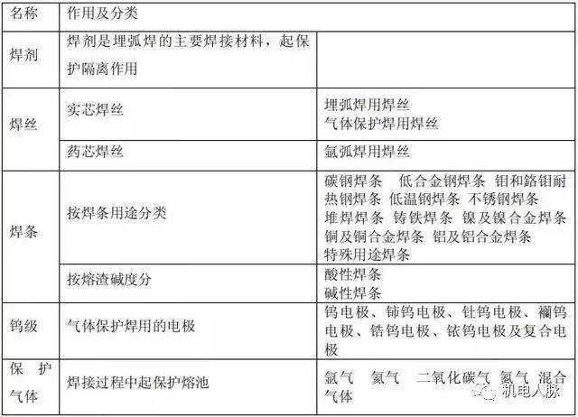 焊接技术规范 坡口_手工电弧焊及CO2气体保护焊技术要领_焊接方法优缺点及主要使用场合