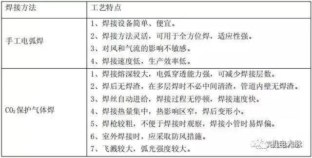 焊接方法优缺点及主要使用场合_焊接技术规范 坡口_手工电弧焊及CO2气体保护焊技术要领