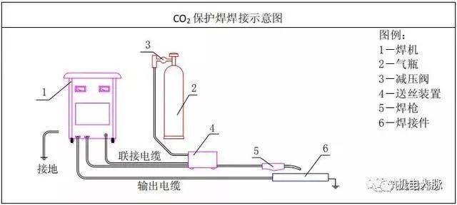 焊接方法优缺点及主要使用场合_手工电弧焊及CO2气体保护焊技术要领_焊接技术规范 坡口