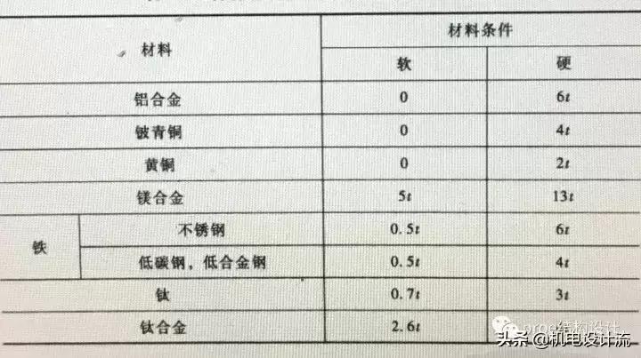 钣金折弯高度计算_钣金折弯单边展开尺寸_钣金折弯半径选择