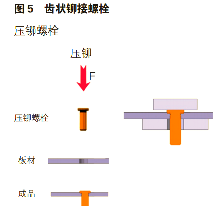 图片[4]-铝合金车身紧固件分类及特点详解-铆焊老刘铆工焊工笔记
