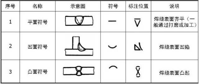 焊接符号多处_焊缝标注方法_符号标注法