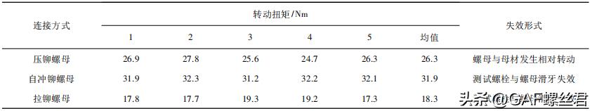 压铆螺母 自冲铆螺母 拉铆螺母_螺丝拉铆工具自制教程