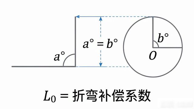 钣金非90_折弯展开料长度的计算方法-铆焊老刘铆工焊工笔记