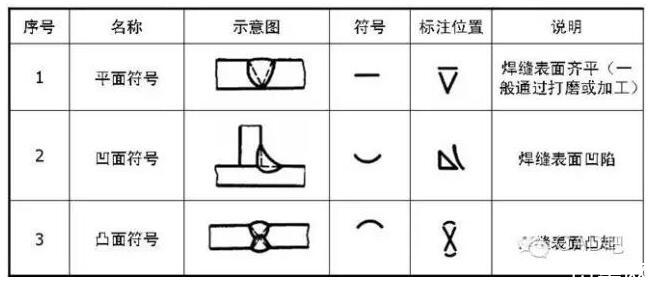 机械焊接符号大全，常见的都在这里了