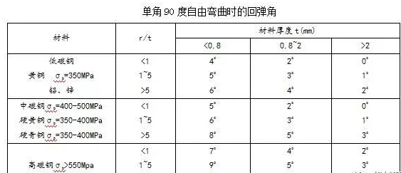 折弯半径优选表_数控折弯钣金展开图_钣金折弯工作吨位计算