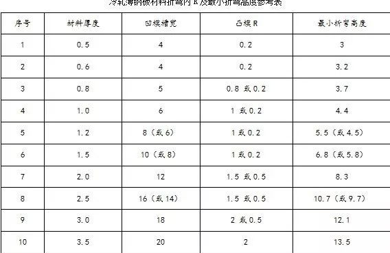数控折弯钣金展开图_钣金折弯工作吨位计算_折弯半径优选表