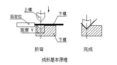折弯半径优选表_数控折弯钣金展开图_钣金折弯工作吨位计算