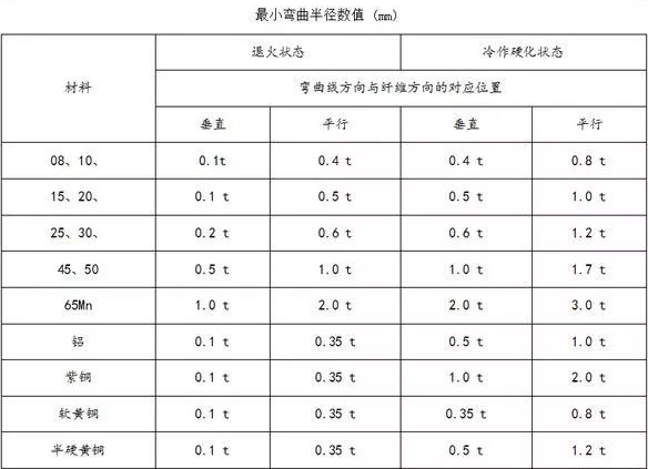折弯半径优选表_钣金折弯工作吨位计算_数控折弯钣金展开图