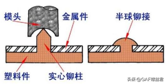 铆接工艺概念和特点_铆钉类型和用途_铆钉压铆工具