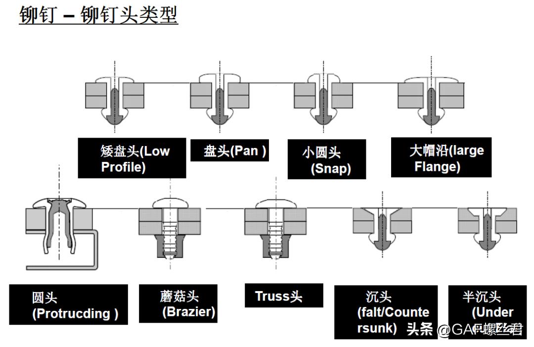 铆接工艺概念和特点_铆钉压铆工具_铆钉类型和用途