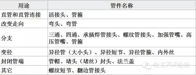 工艺管道焊接符号_焊接钢管规格_工艺管道管子分类