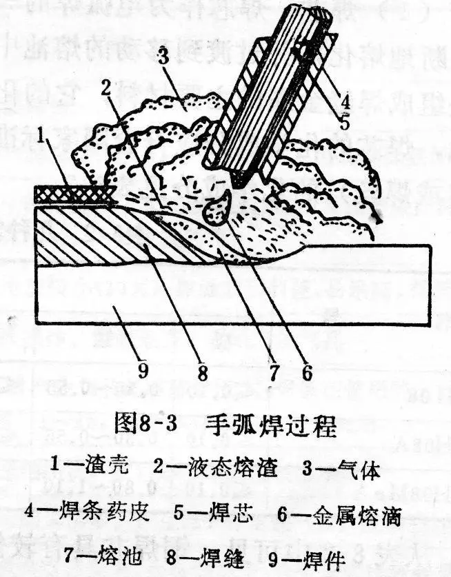 焊接基础知识_焊件焊接符号_熔化焊方法
