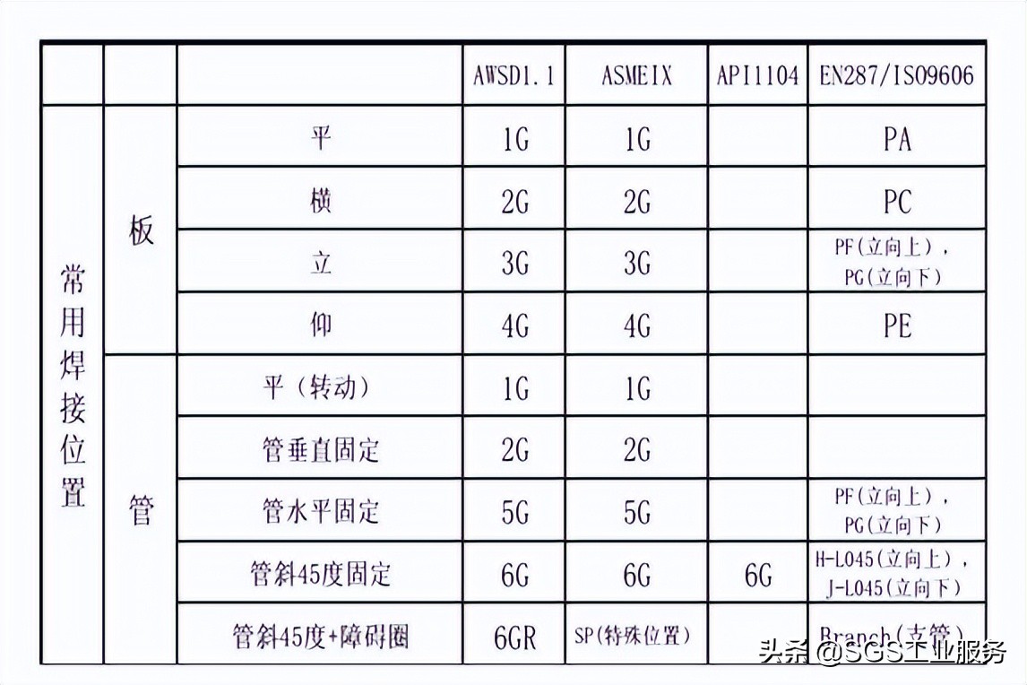 asme焊接符号标准_AWS A3.0_焊接位置符号ASME IX