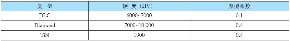 CVD涂层刀具PVD涂层刀具区别_刀具涂层种类特点_机加工刀具种类与选用