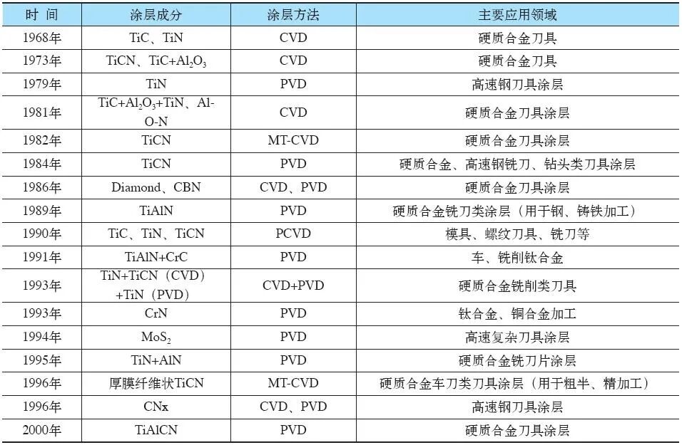 CVD涂层刀具PVD涂层刀具区别_机加工刀具种类与选用_刀具涂层种类特点