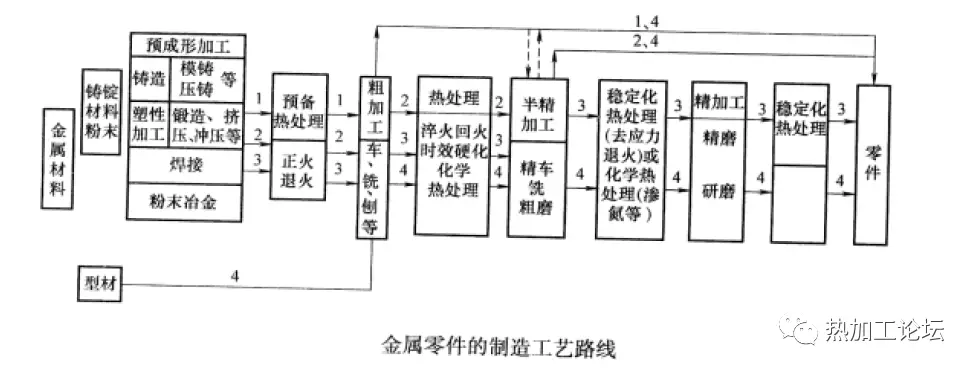 精密零件加工中的热处理工艺_热处理工艺方案制订_热处理工序位置安排