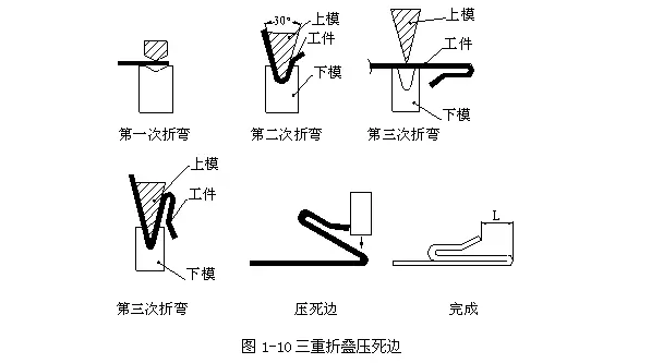 三重折叠压死边
