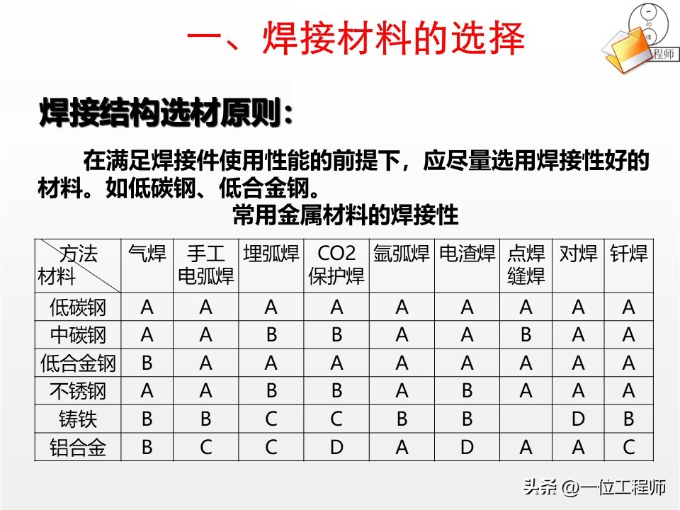 焊接工艺优势局限_焊接核心定义分类_焊接工艺评定ppt