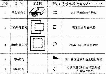 焊接辅助符号_焊缝符号表示法_GB324—88焊缝符号