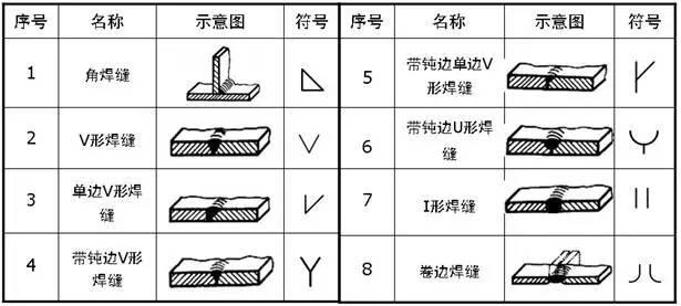 焊接所有符号_焊缝标注方法_符号标注法要素