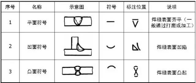 焊接所有符号_焊缝标注方法_符号标注法要素