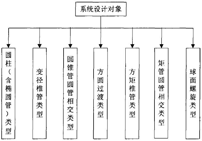 钣金自动展开系统功能模块_钣金分类模块设计_ug如何用钣金展开