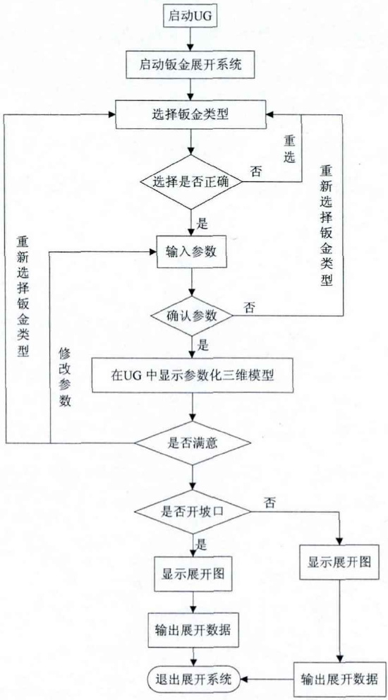 ug如何用钣金展开_钣金自动展开系统功能模块_钣金分类模块设计