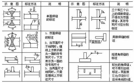 钢结构焊缝符号含义_焊接加工图符号_焊接符号标注方法