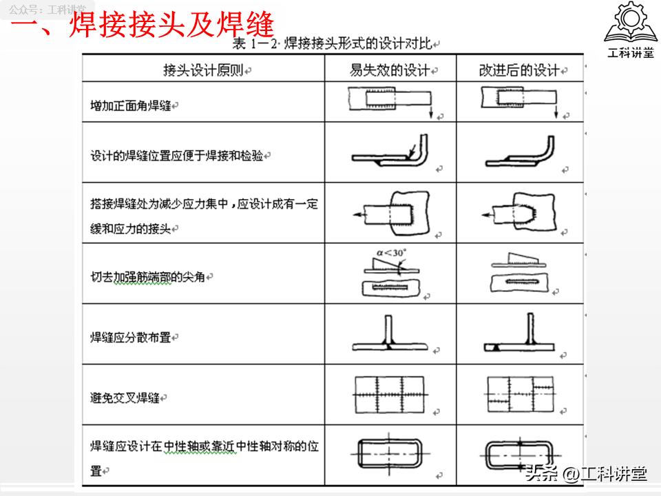焊接程度符号_焊接接头选型_焊缝符号标注规范