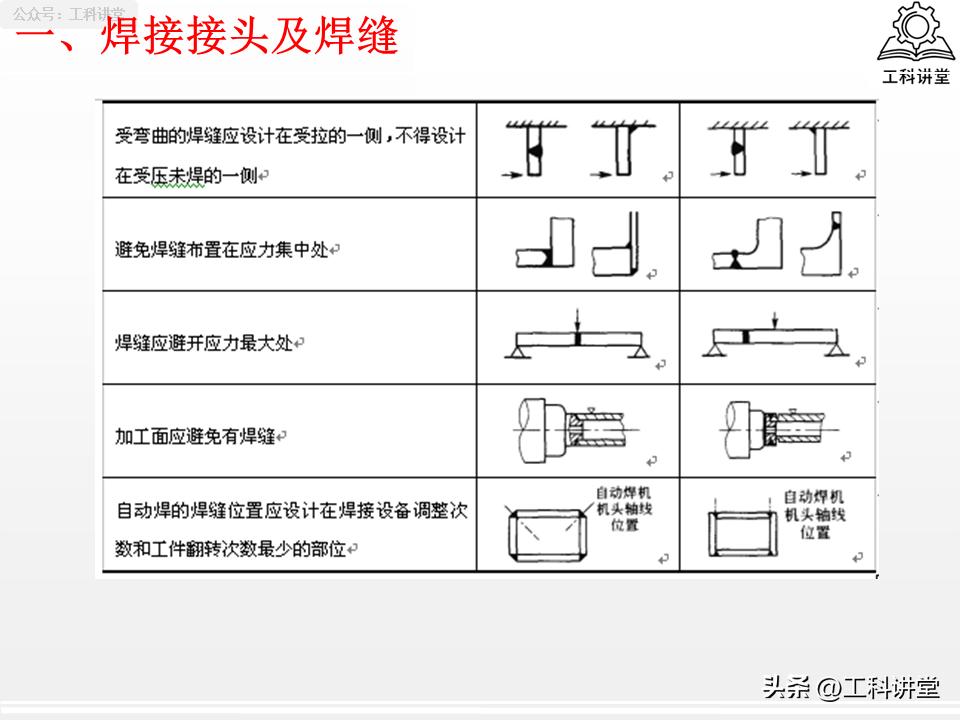 焊缝符号标注规范_焊接程度符号_焊接接头选型