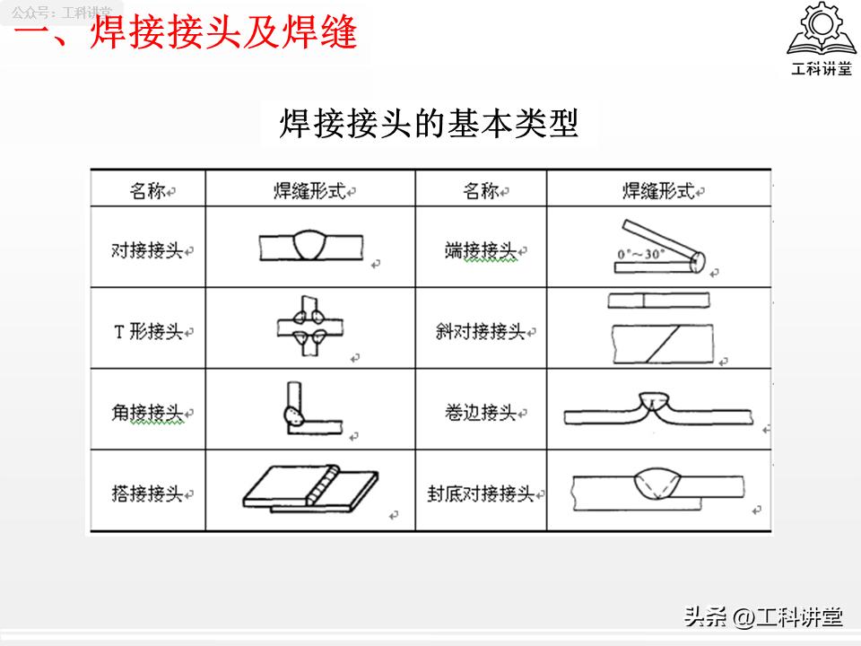 焊接程度符号_焊接接头选型_焊缝符号标注规范