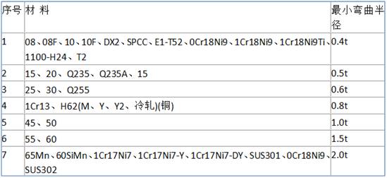 钣金圆弧展开拼接_钣金件结构设计原则_钣金工艺设计准则