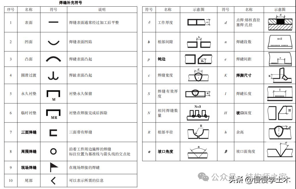 焊缝标注方法_焊缝符号表示_焊接符号补充符号有哪些