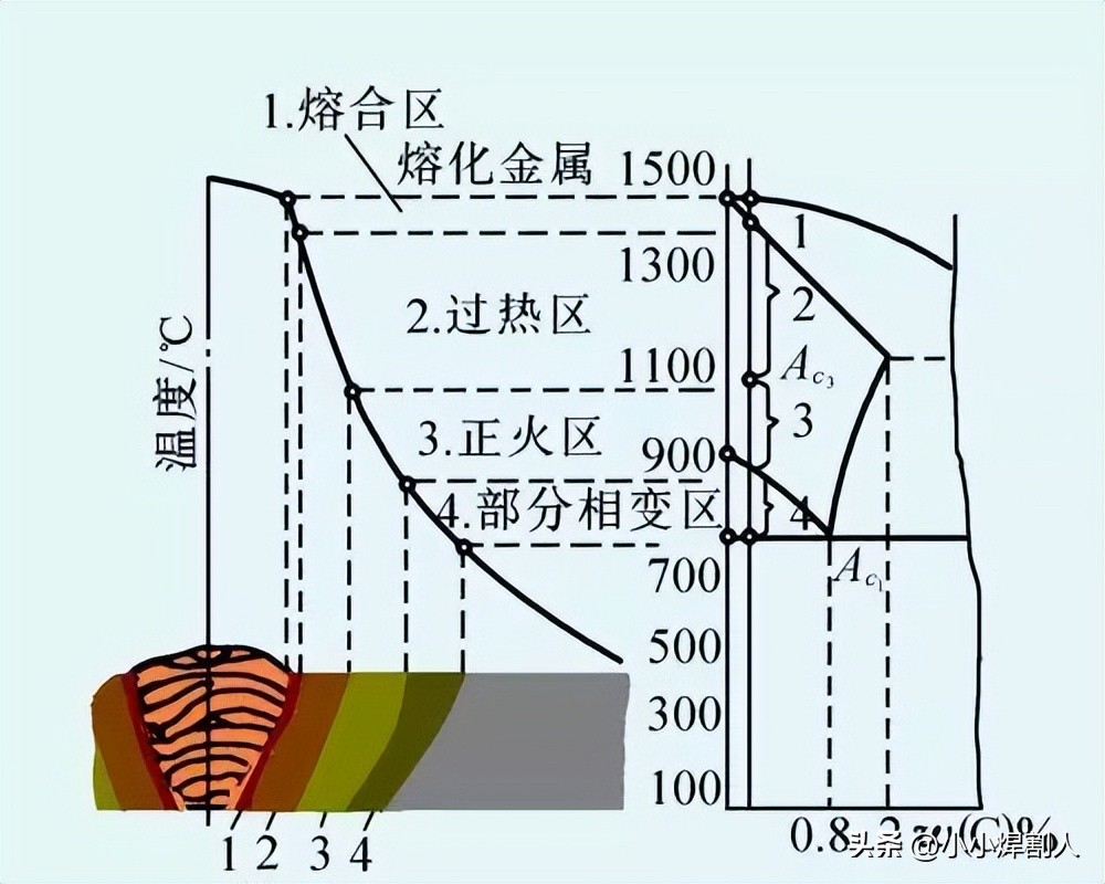 焊接人必须知道的焊接热影响区知识-铆焊老刘铆工焊工笔记