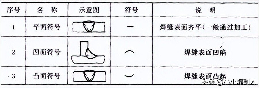 焊接接头种类_焊缝坡口形式尺寸_焊接符号封底焊缝